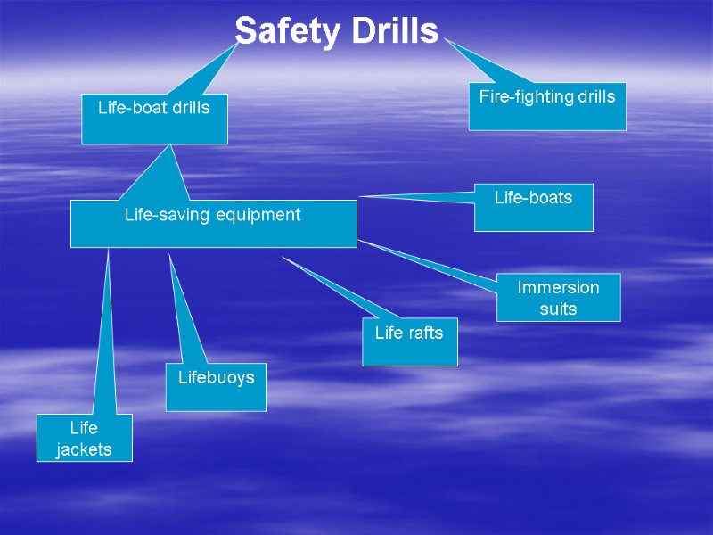 Safety Drills Life-boat drills Lifebuoys Life-saving equipment Fire-fighting drills Life-boats Life jackets Life rafts